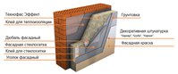 Теплоизоляция ТехноФас под штукатурку - Изображение #6, Объявление #1646503