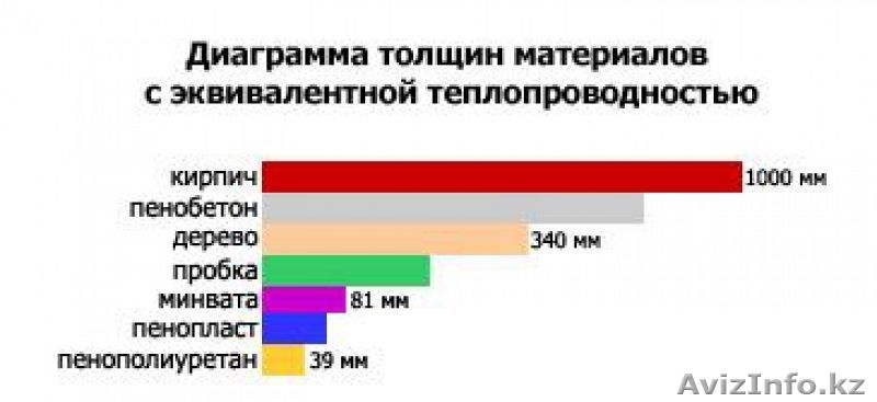 Пенополиуретан- Это универсальное тепло, паро и гидроизолирующее средство - Изображение #4, Объявление #532221